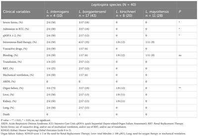 Clinical manifestations of human leptospirosis: bacteria matter